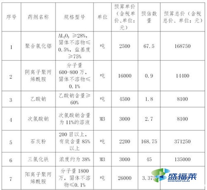 污水处理厂常用药剂汇总表(常用韦德国际bv1946有哪些)