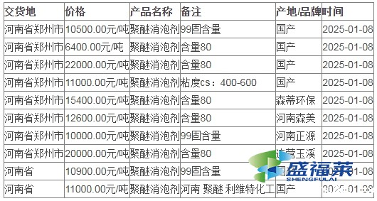 2025年一月份消泡剂价格最新行情走势